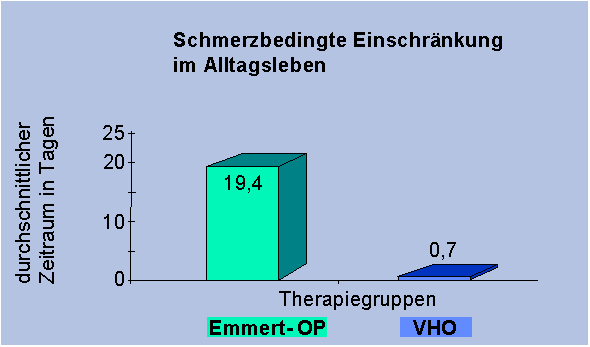Schmerzbedingte Einschr�nkungen im Alltagsleben